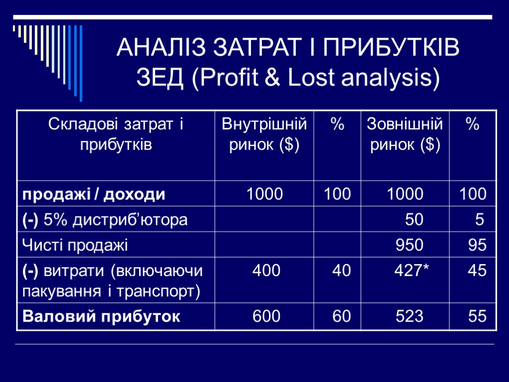 АНАЛІЗ ЗАТРАТ І ПРИБУТКІВ ЗЕД (Profit & Lost analysis)